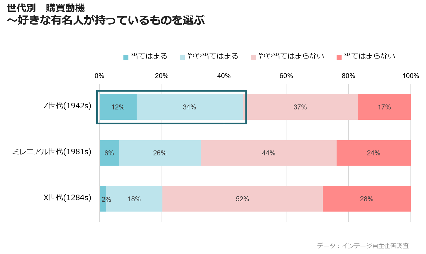世代別　購買行動　～好きな有名人が持っているものを選ぶ