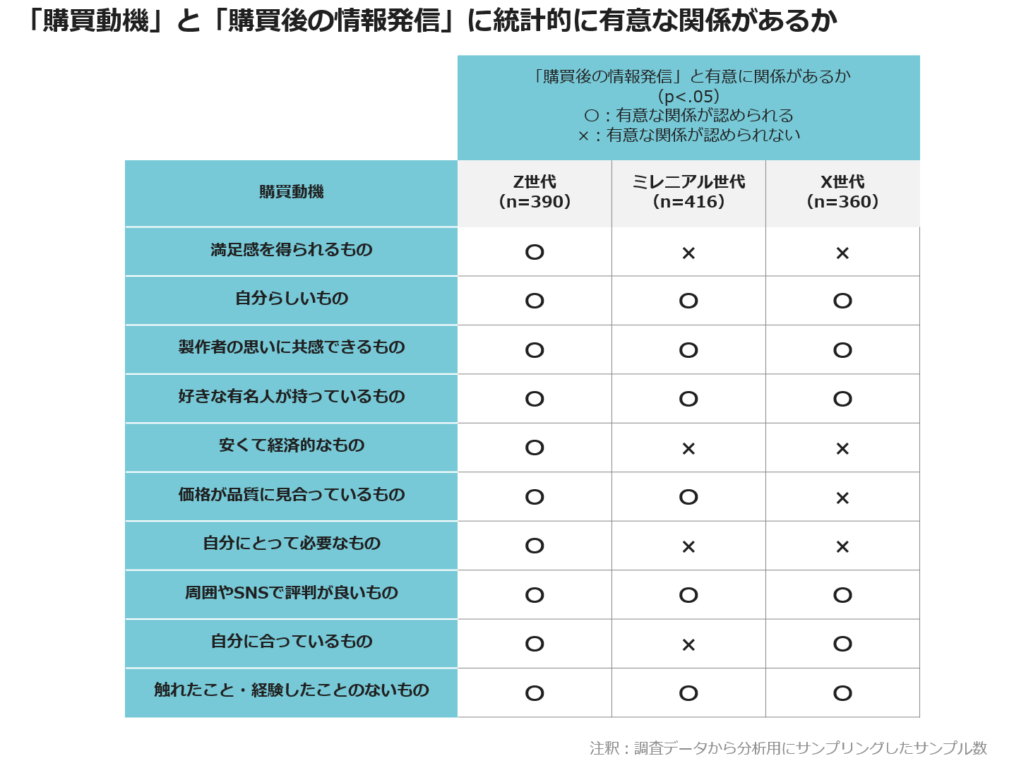 「購買動機」と「購買後の情報発信」に統計的に有意な関係があるか