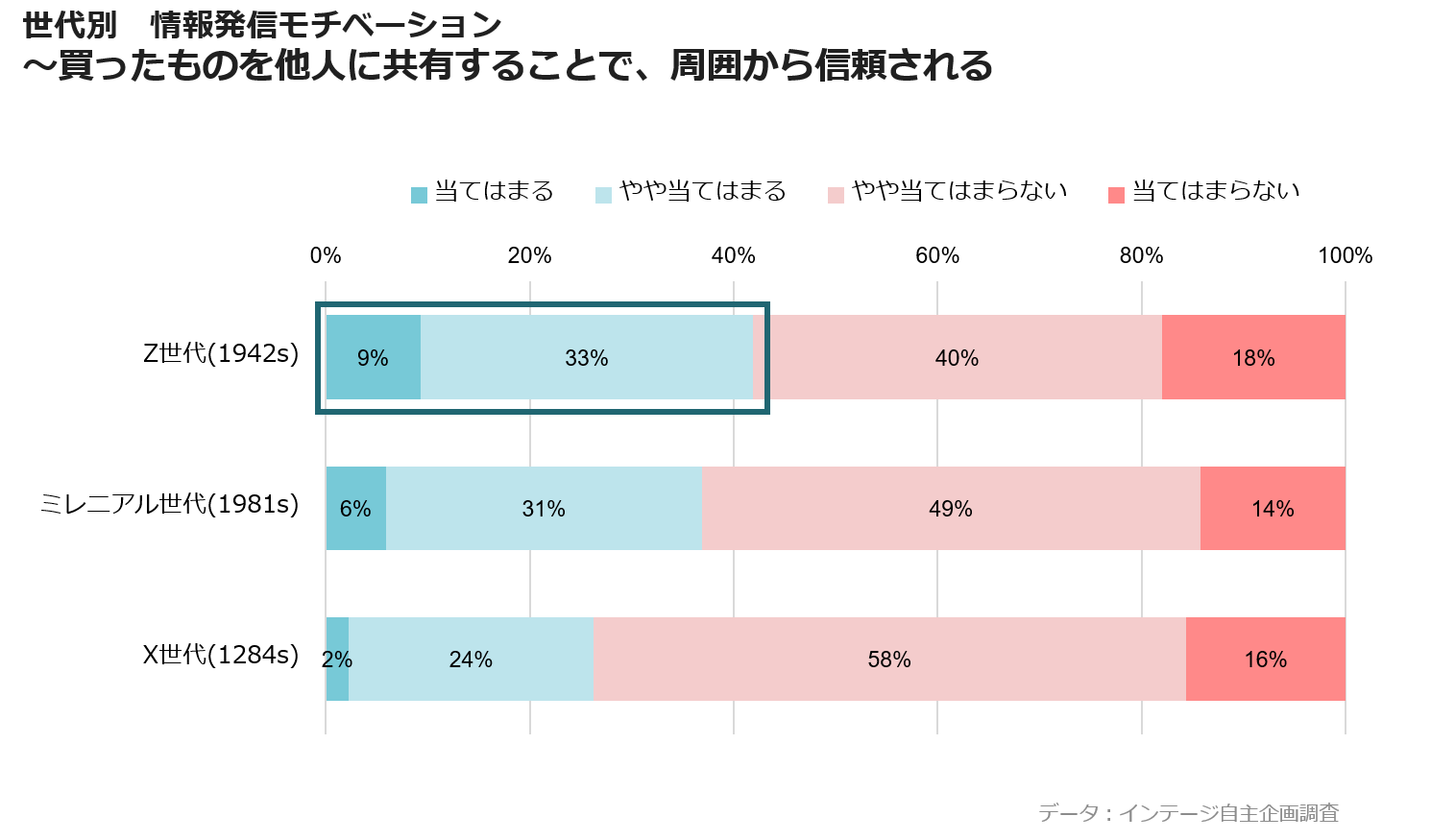 世代別　情報発信モチベーション　～買ったものを他人に共有することで、周囲から信頼される