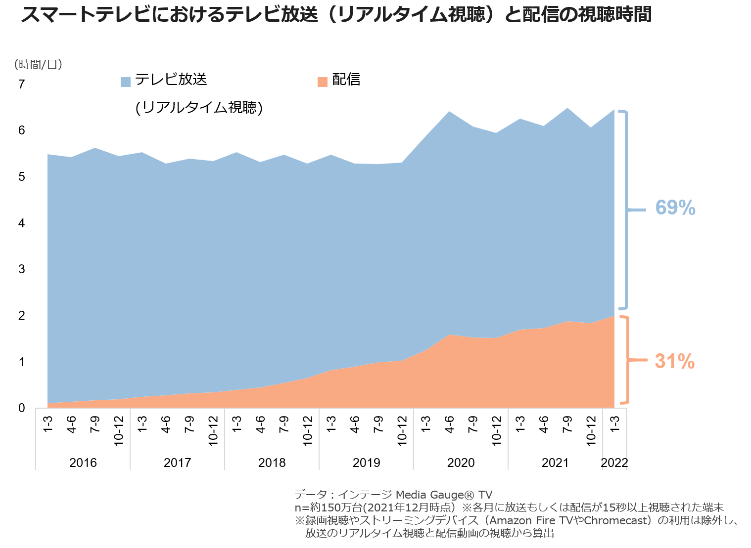 スマートテレビにおけるテレビ放送(リアルタイム視聴)と配信の視聴時間