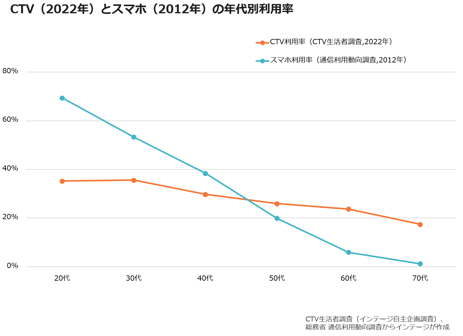 CTV(2022年)とスマホ(2012年)の年代別利用率
