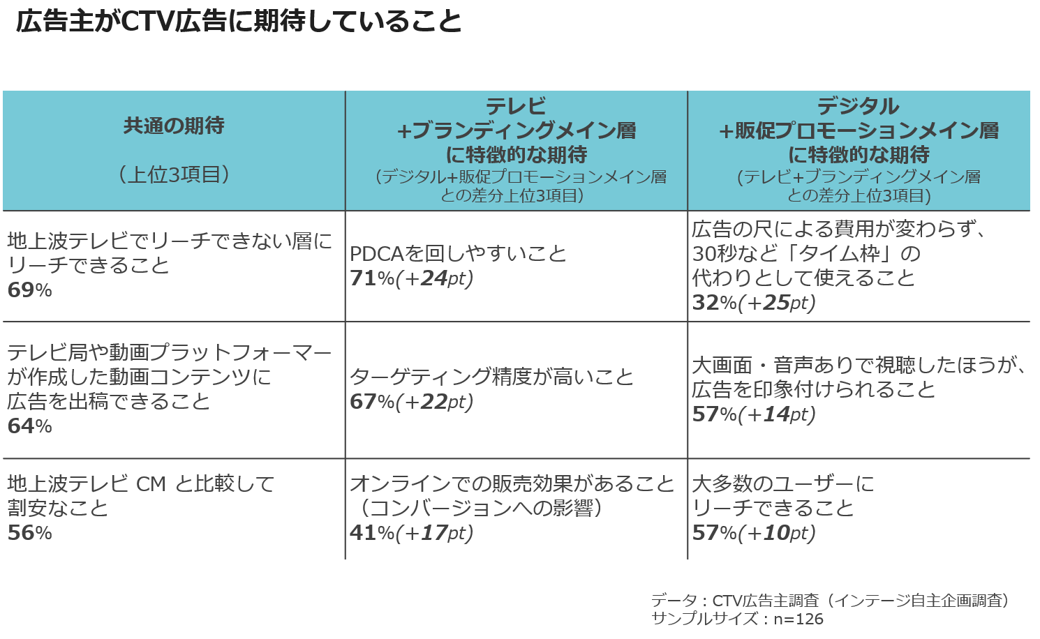 広告主がCTV広告に期待していること