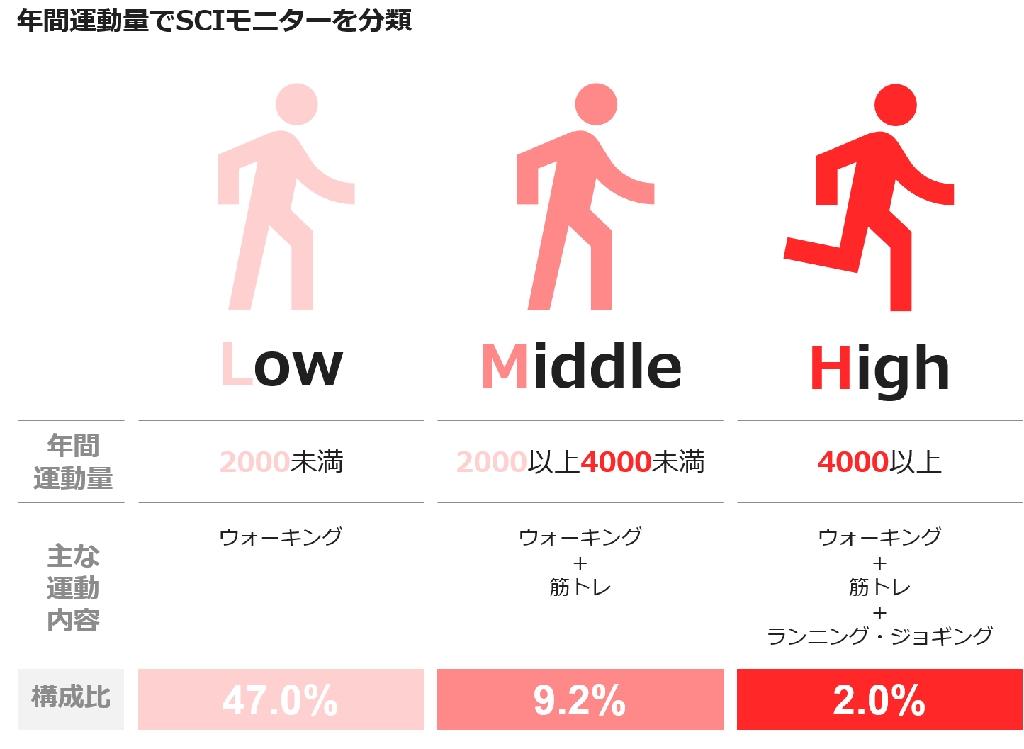 年間運動量でSCIモニターを分類