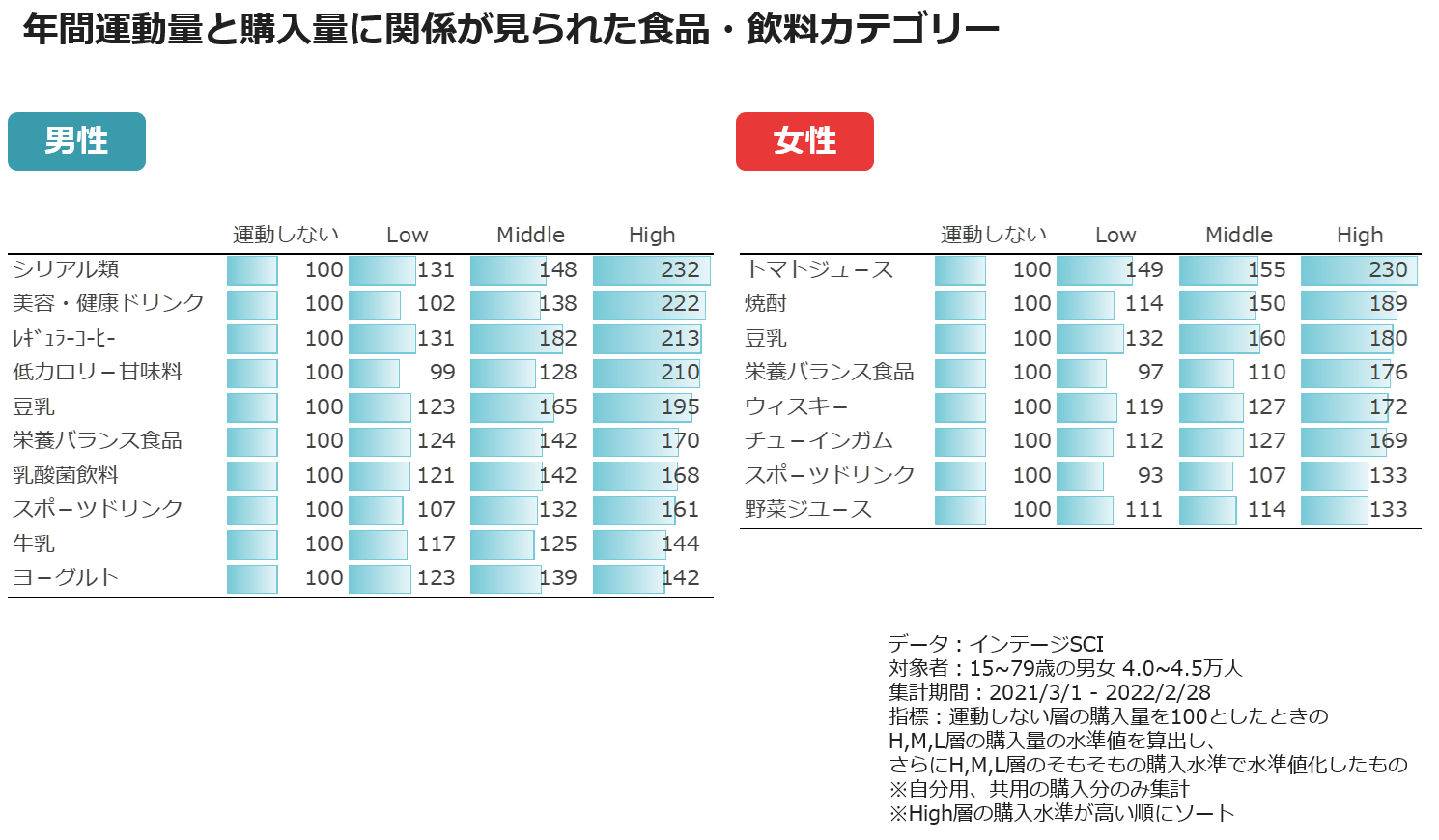 年間運動量と購入量に関係が見られた食品・飲料カテゴリー