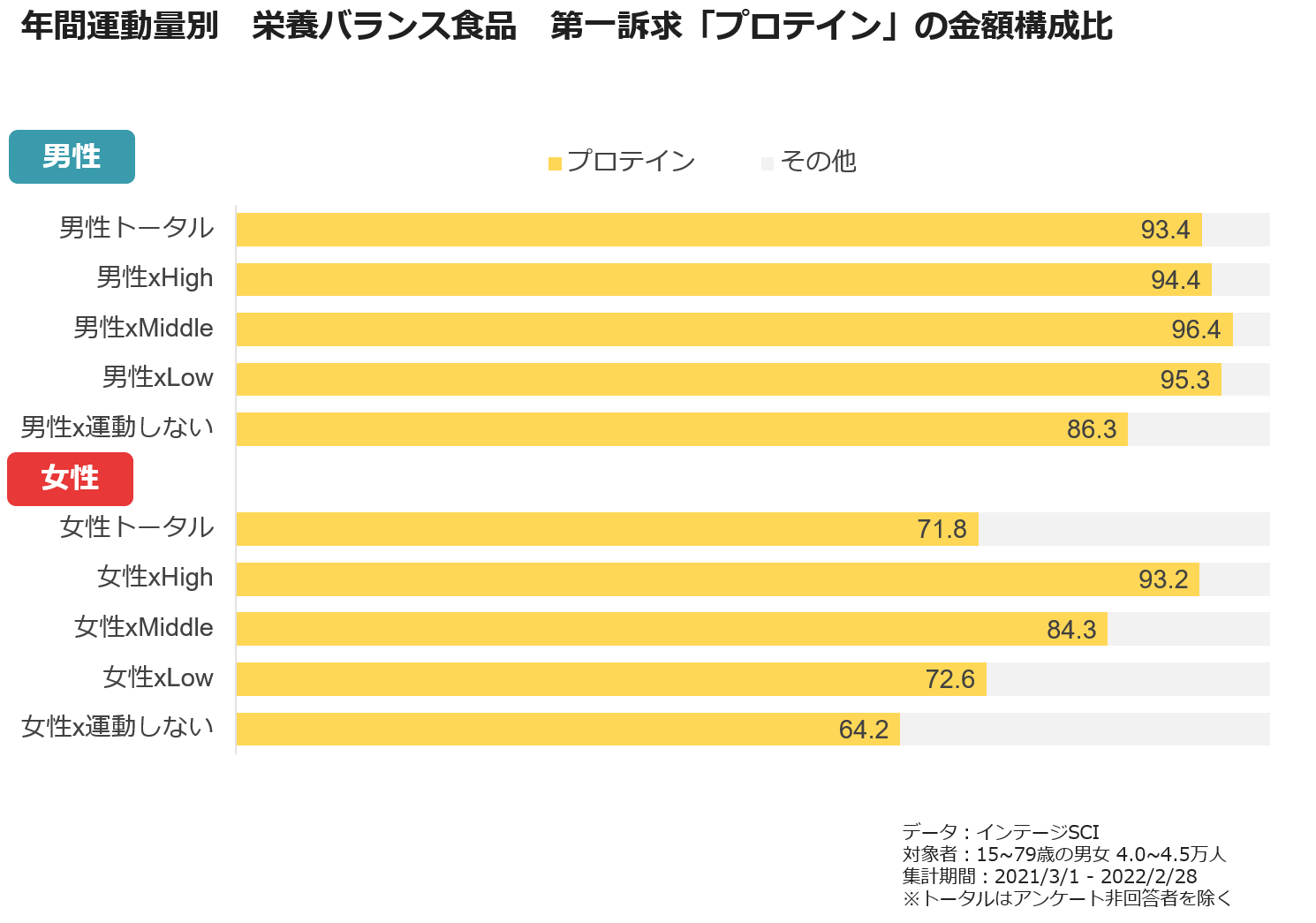 年間運動量別 栄養バランス食品 第一訴求「プロテイン」の金額構成比