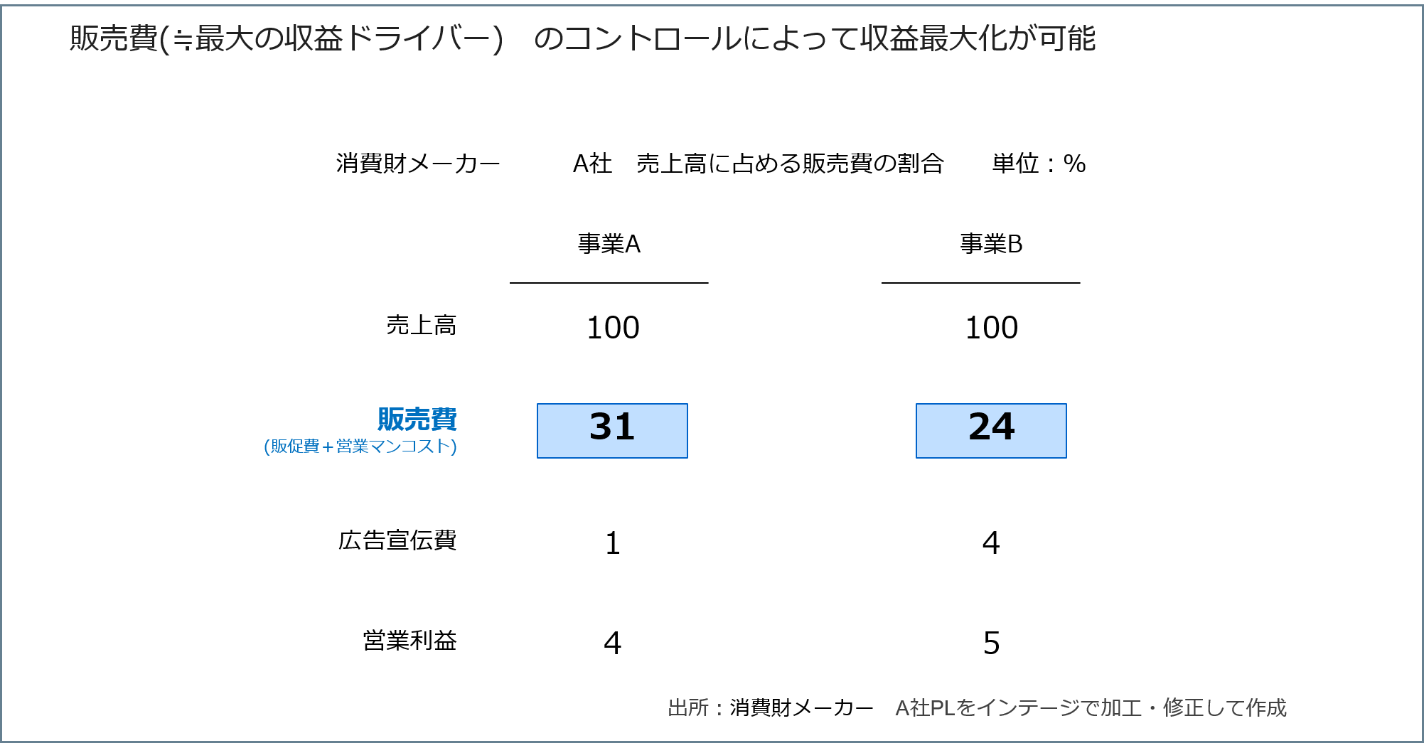 購買費(≒最大の収益ドライバー)のコントロールによって収益最大化が可能