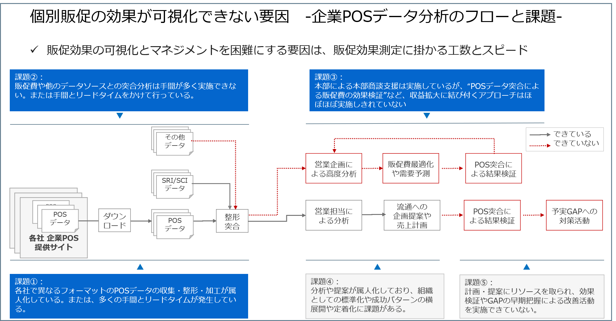 個別販促の効果が可視化できない要因
