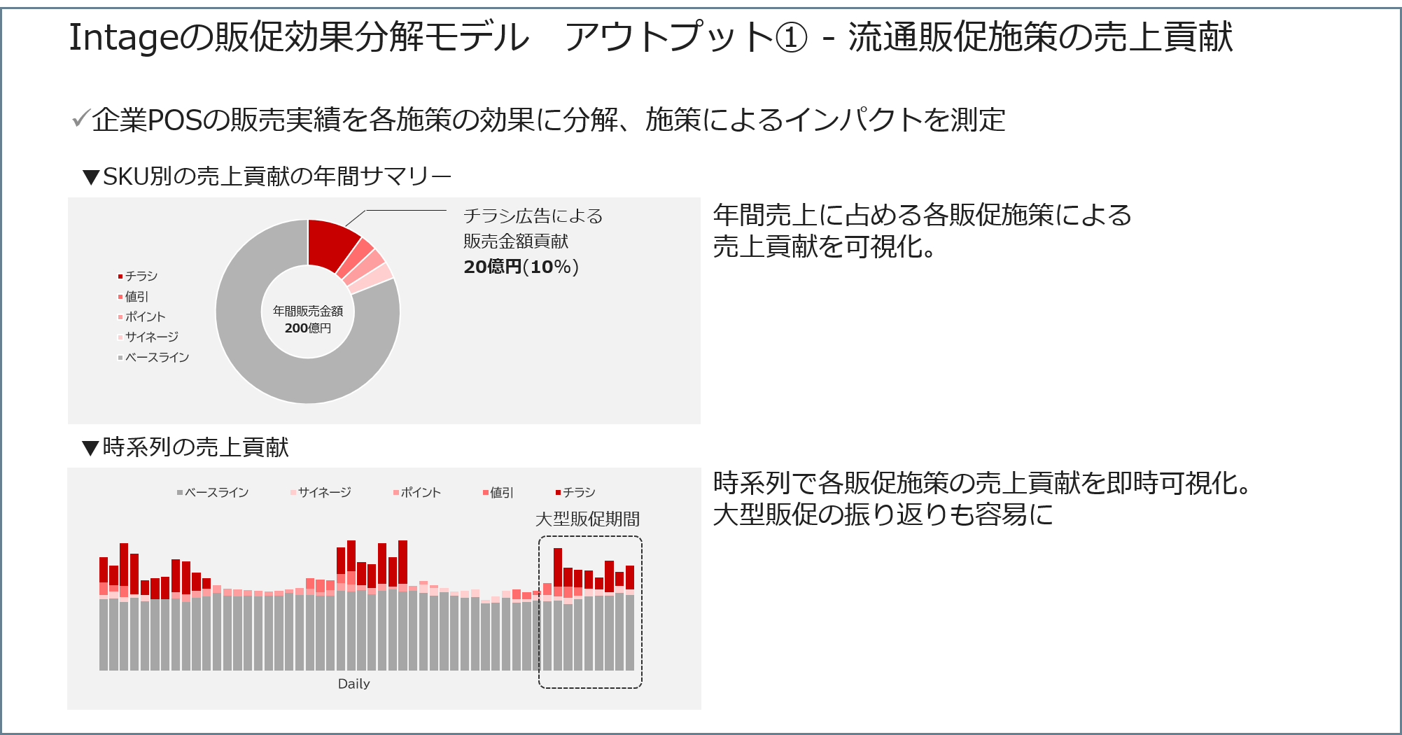 Intageの販促効果分解モデル アウトプット①