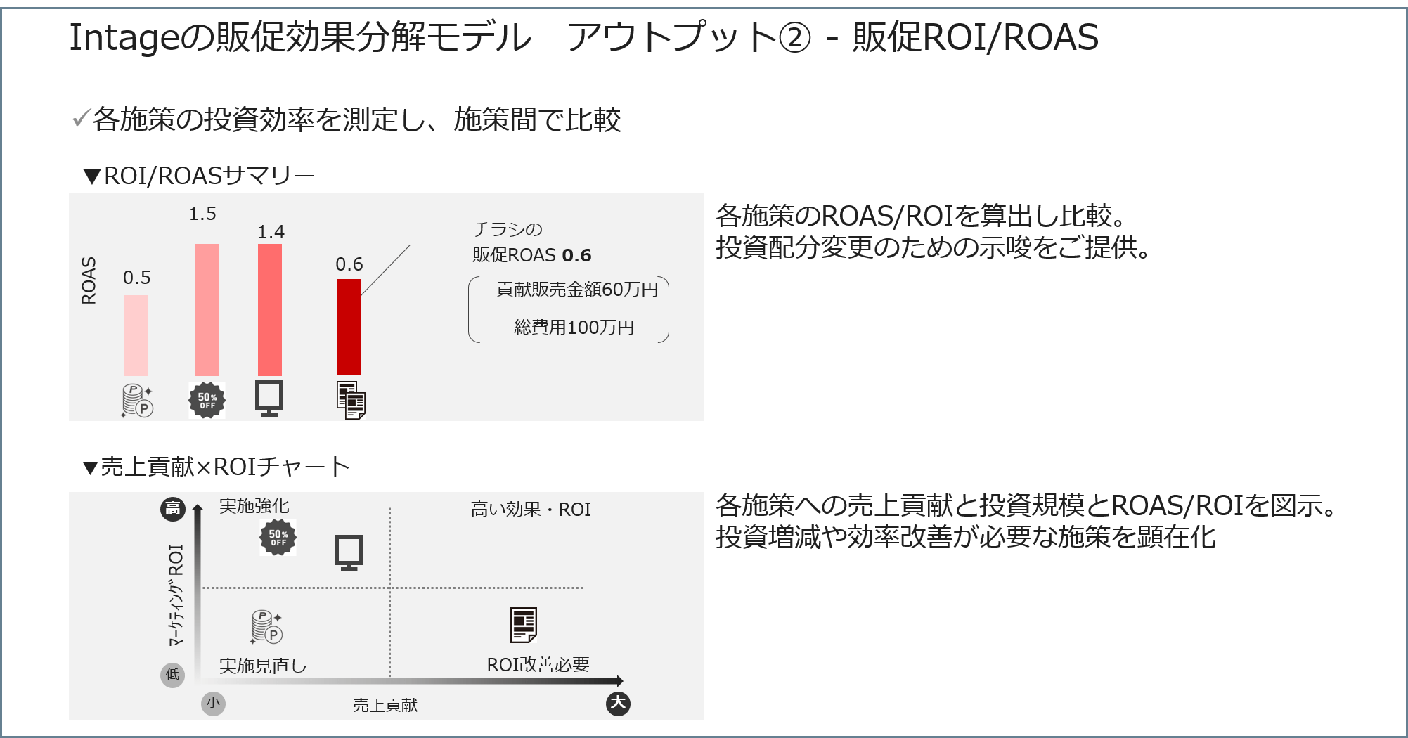 Intageの販促効果分解モデル アウトプット②