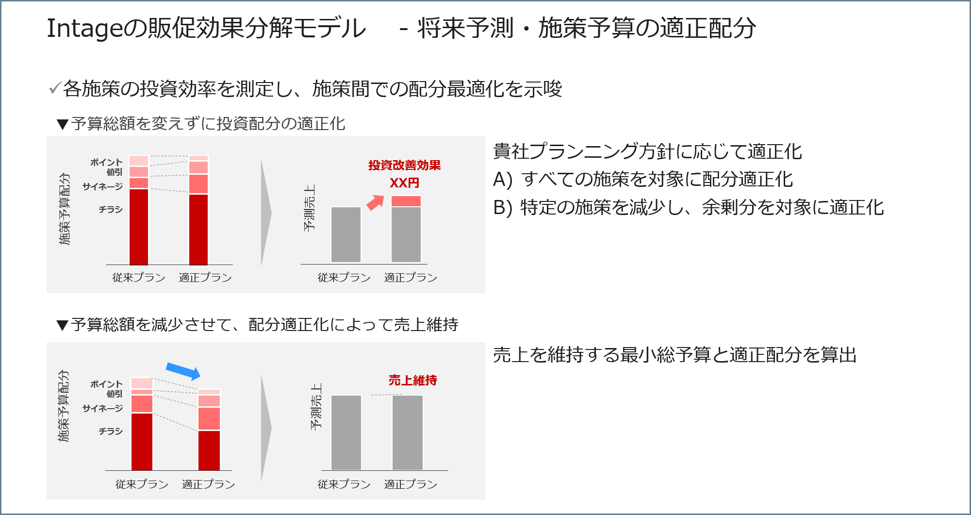 Intageの販促効果分解モデル