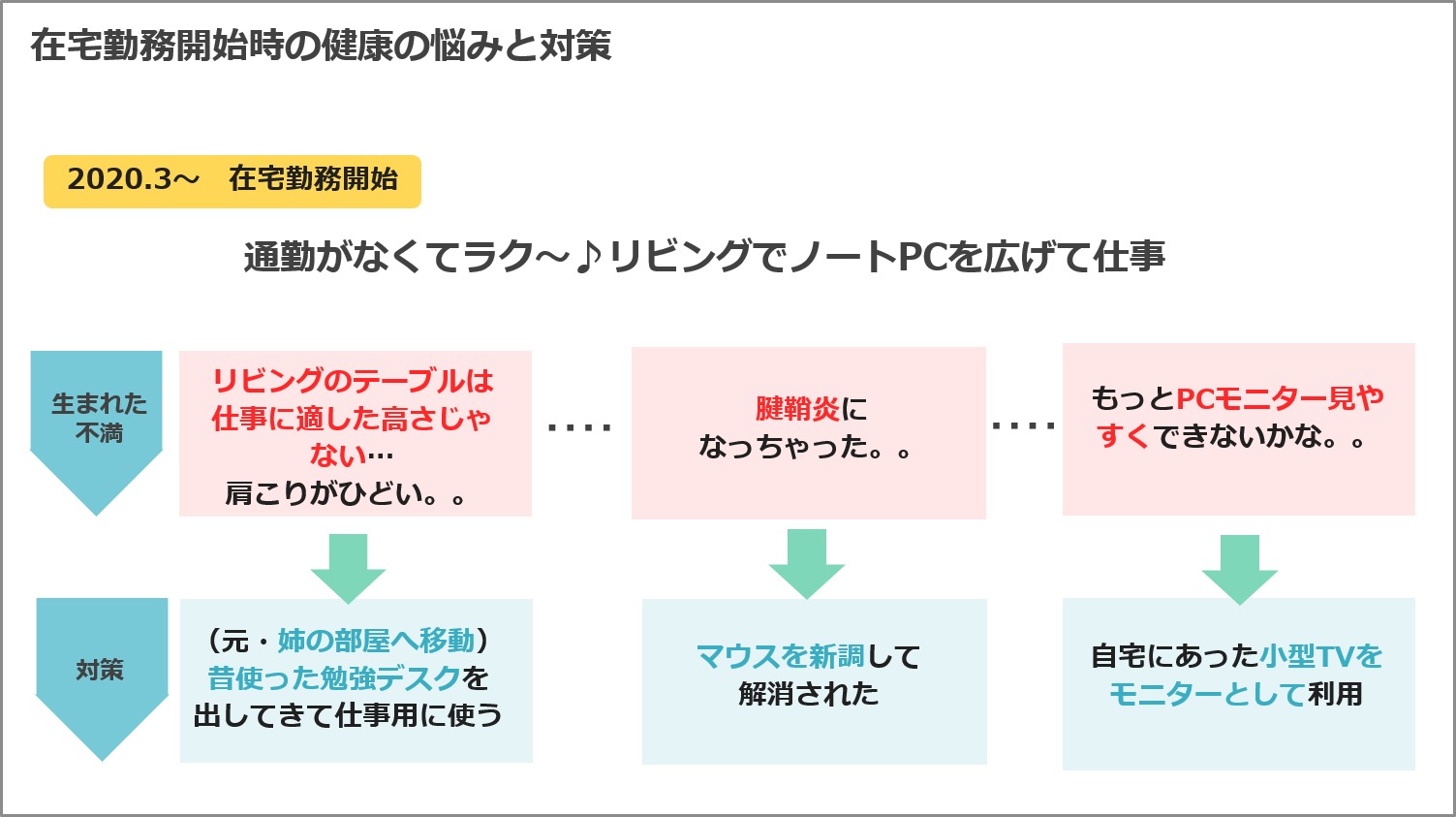 在宅勤務開始時の健康の悩みと対策