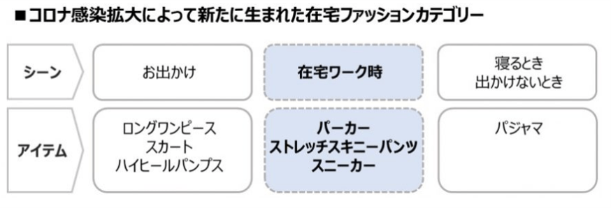 コロナ感染拡大によって新たに生まれた在宅ファッションカテゴリー