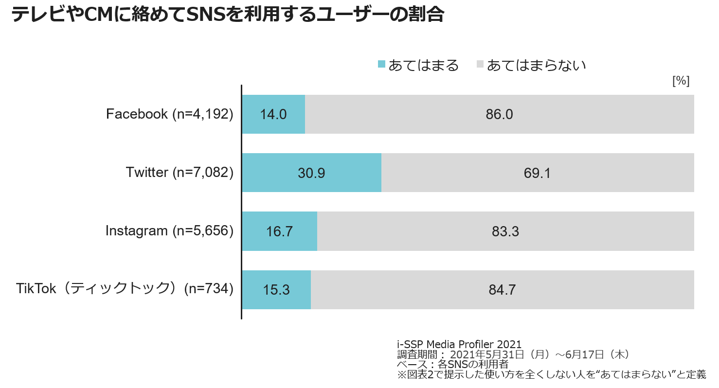 テレビやCMに絡めてSNSを利用するユーザーの割合