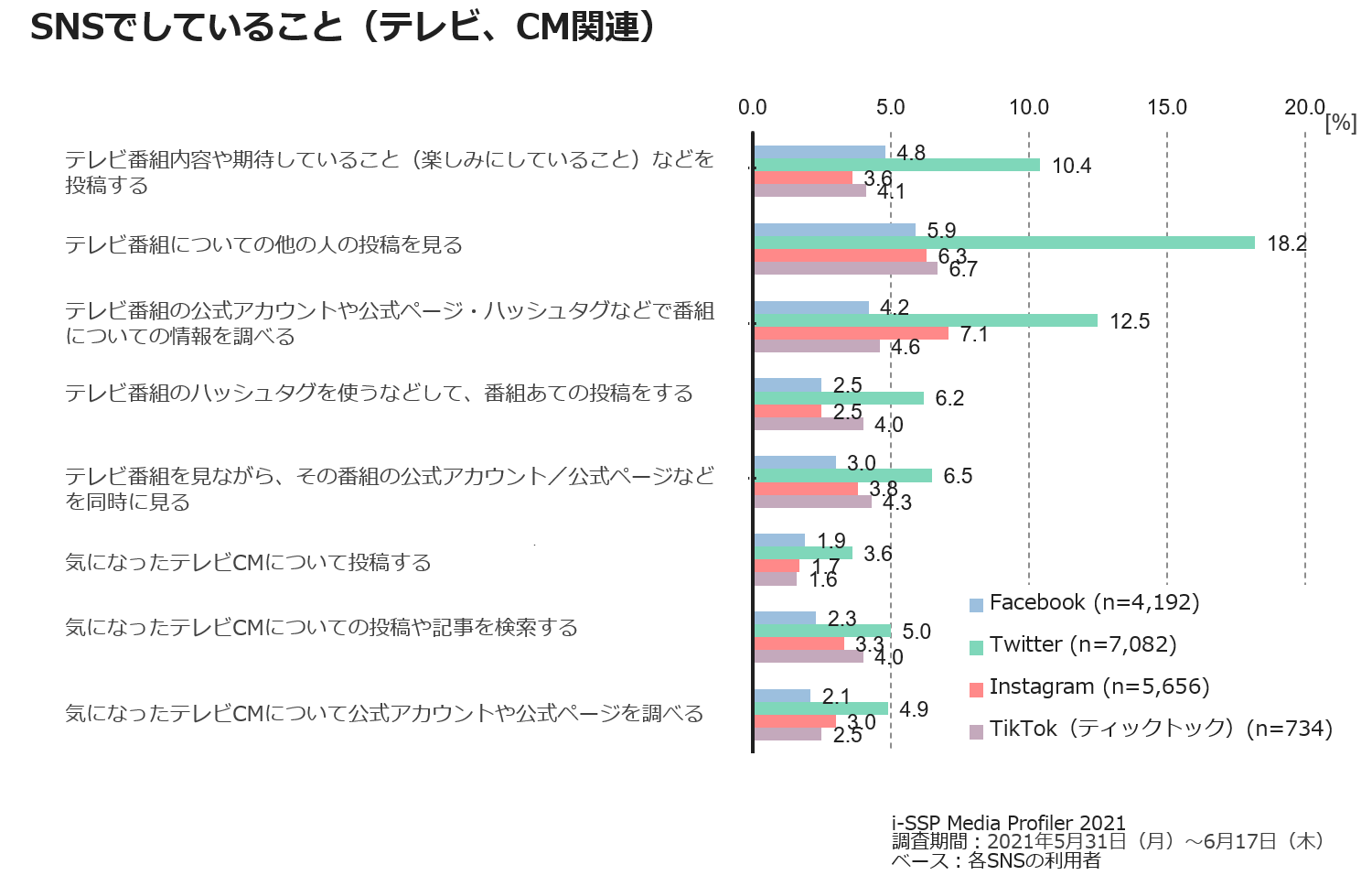 SNSでしていること(テレビ、CM関連)