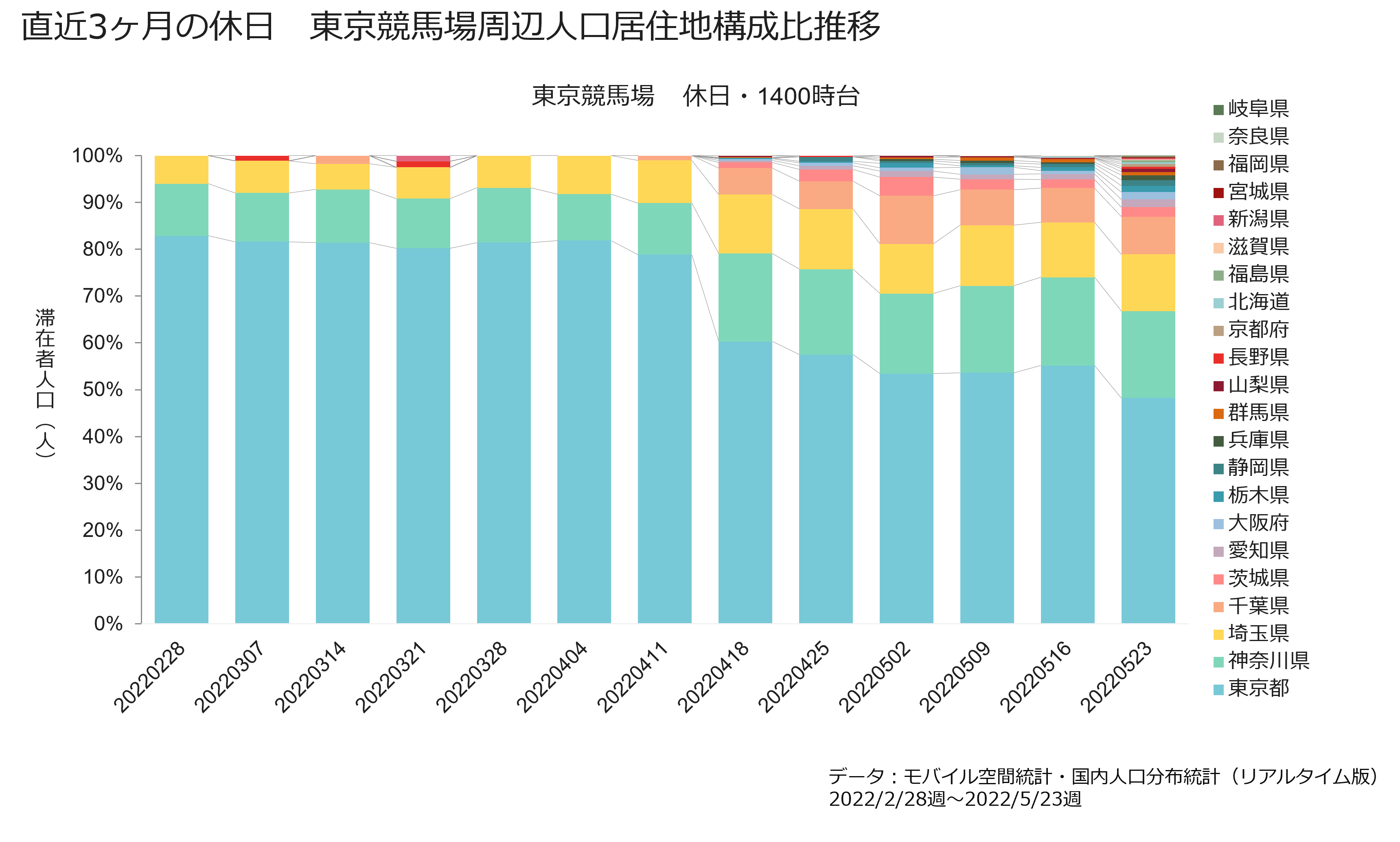 直近3ヶ月の休日 東京競馬場周辺人口居住地構成比推移