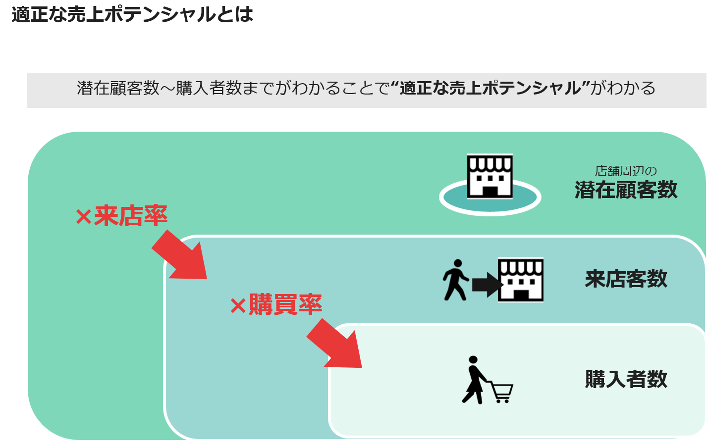 適正な店舗売上のポテンシャル