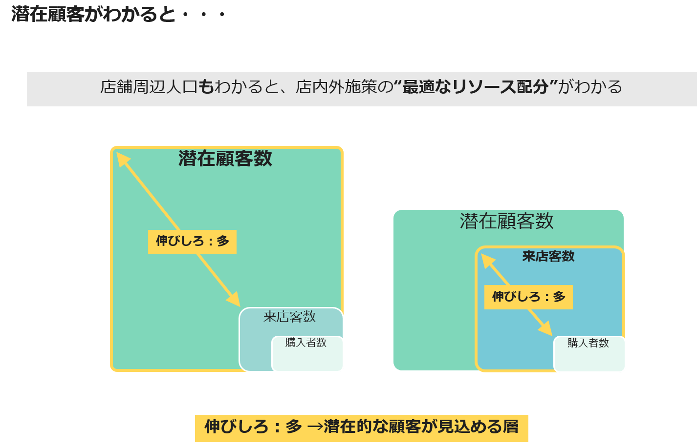 潜在顧客がわかると・・・