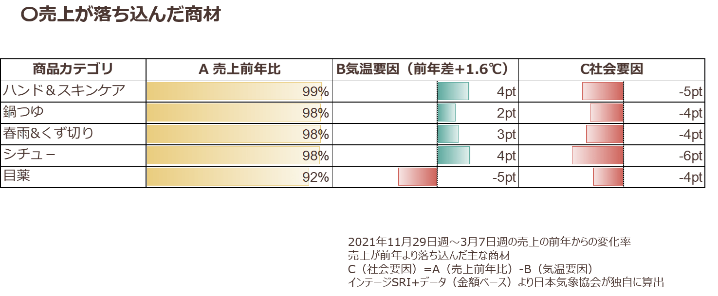 売上が落ち込んだ商材