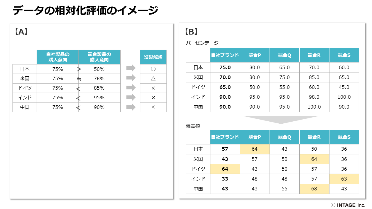 データの相対価評価のイメージ