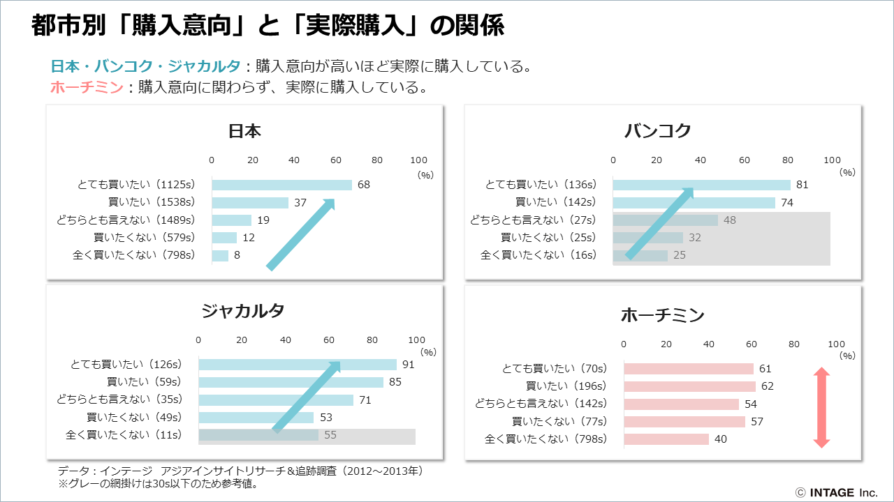 都市別「購入意思」と「実際購入」の関係