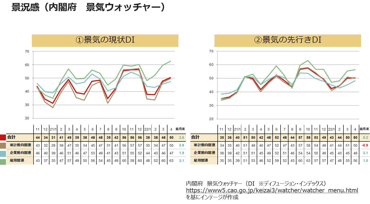 景況感(内閣府 景気ウォッチャー)