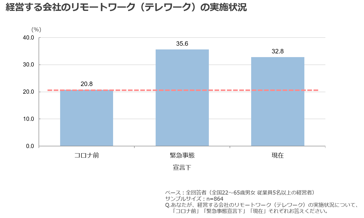 経営する会社でのリモートワーク(テレワーク)の実施状況