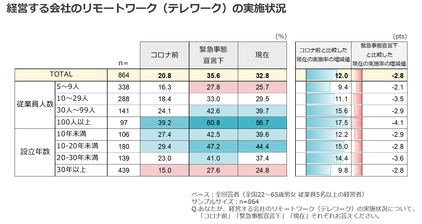 経営する会社でのリモートワーク(テレワーク)の実施状況