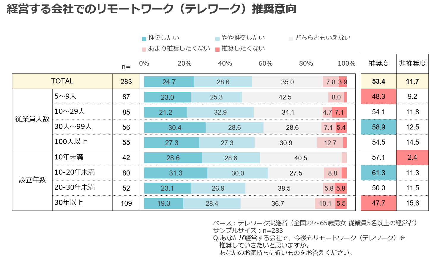 経営する会社でのリモートワーク(テレワーク)推奨意向