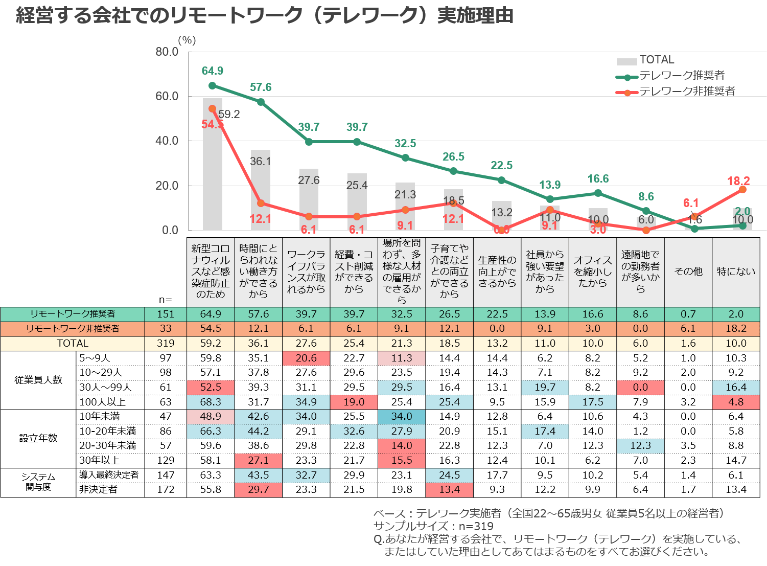 経営する会社でのリモートワーク(テレワーク)実施理由