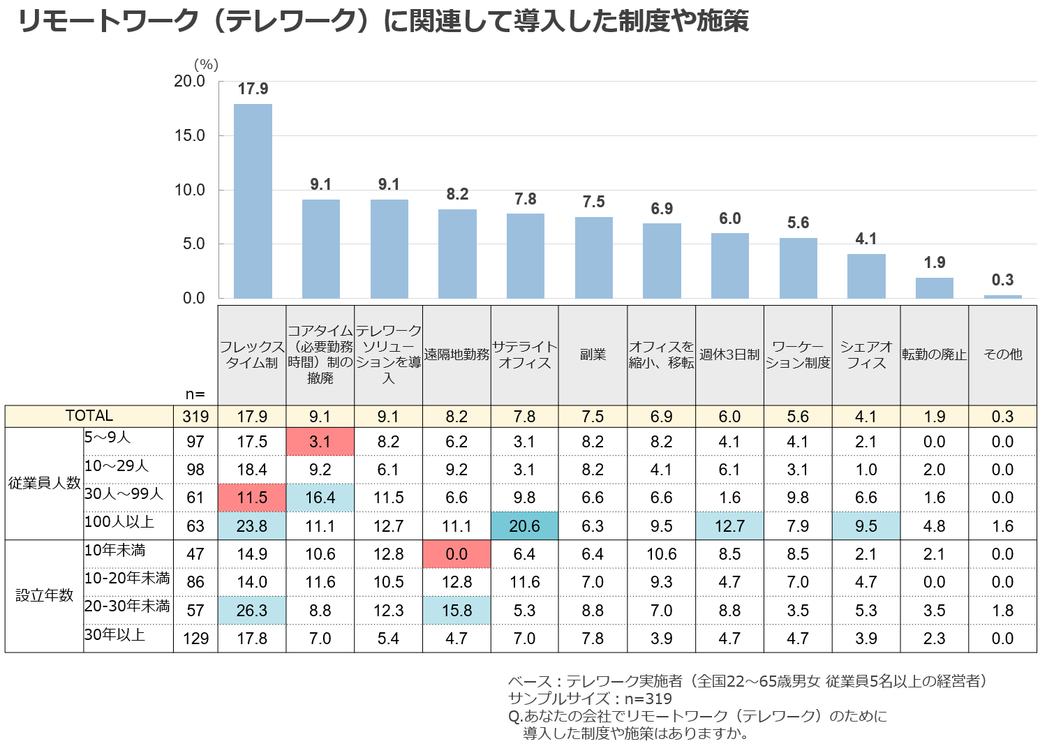 リモートワーク(テレワーク)に関連して導入した制度や施策