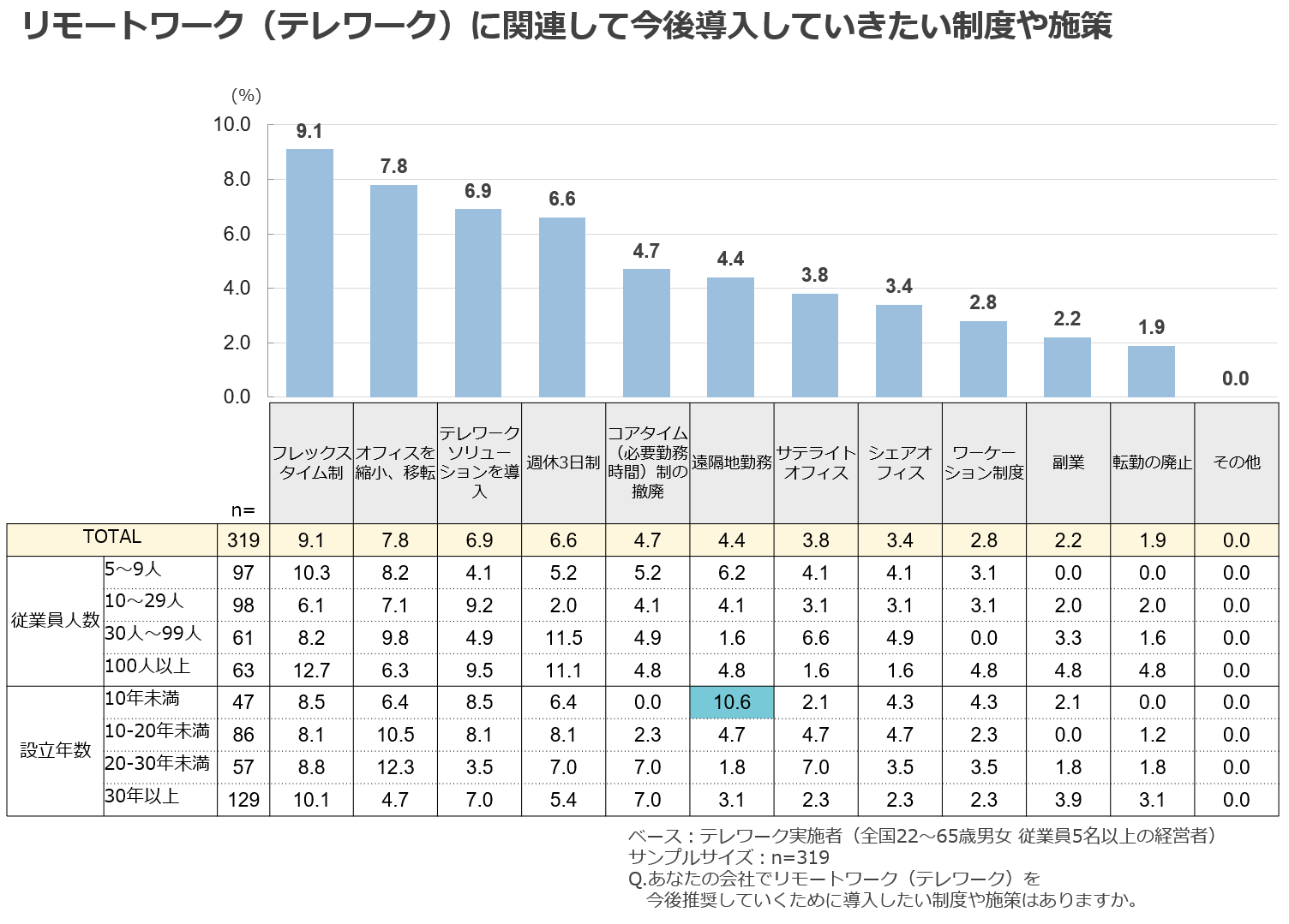 リモートワーク(テレワーク)に関連して今後導入していきたい制度や施策