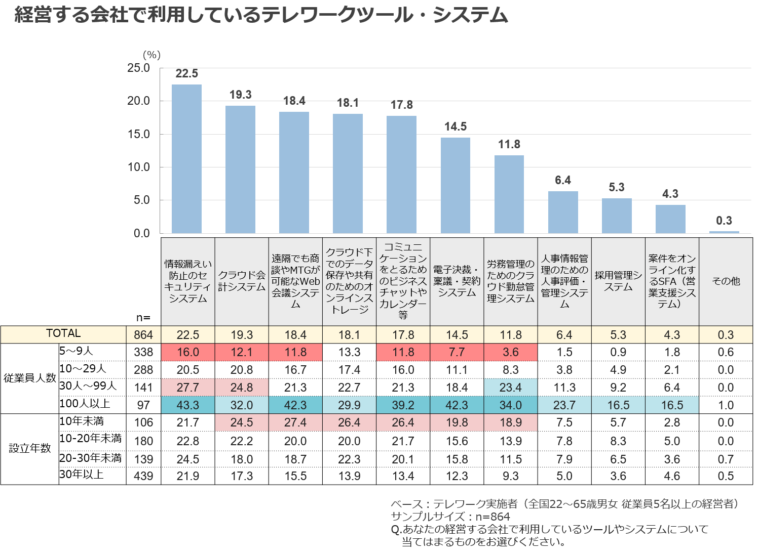 経営する会社で利用しているテレワークツール・システム