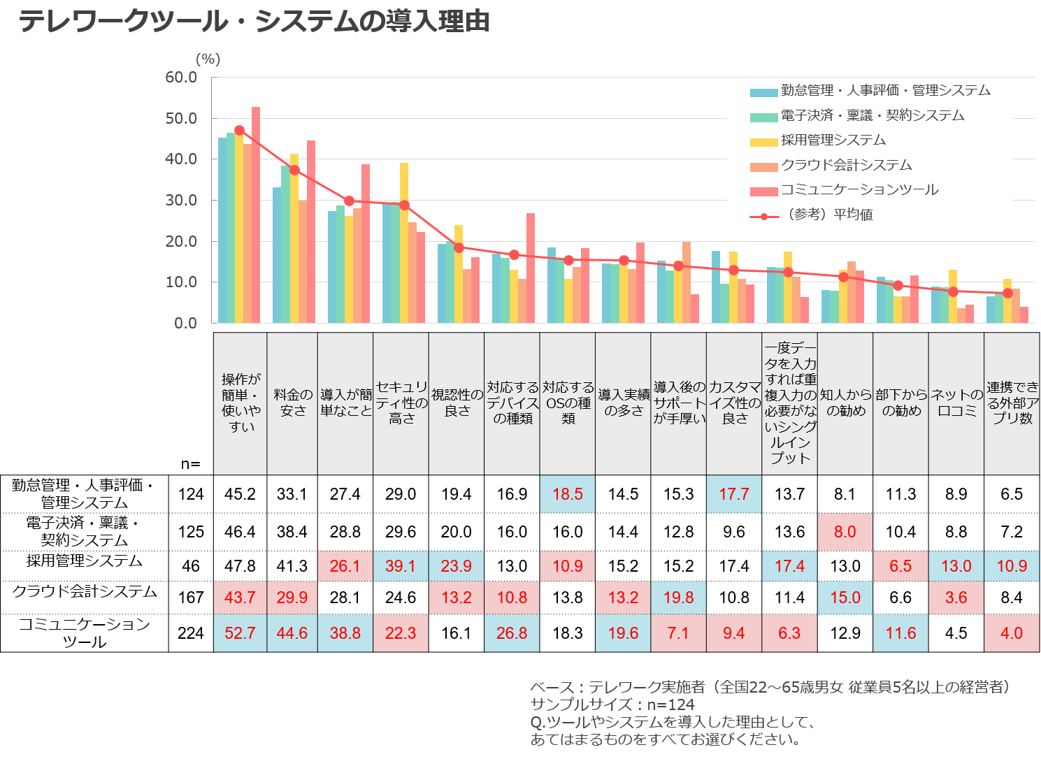 テレワークツール・システムの導入理由