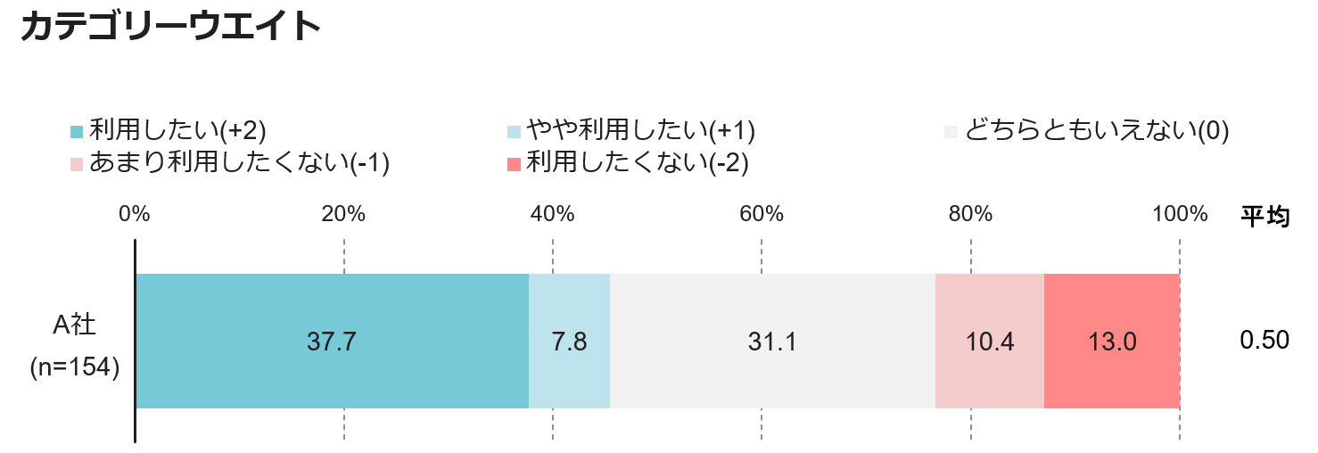 カテゴリーウエイト