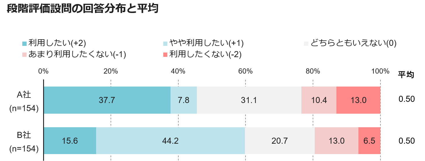 段階評価設問の回答分布と平均