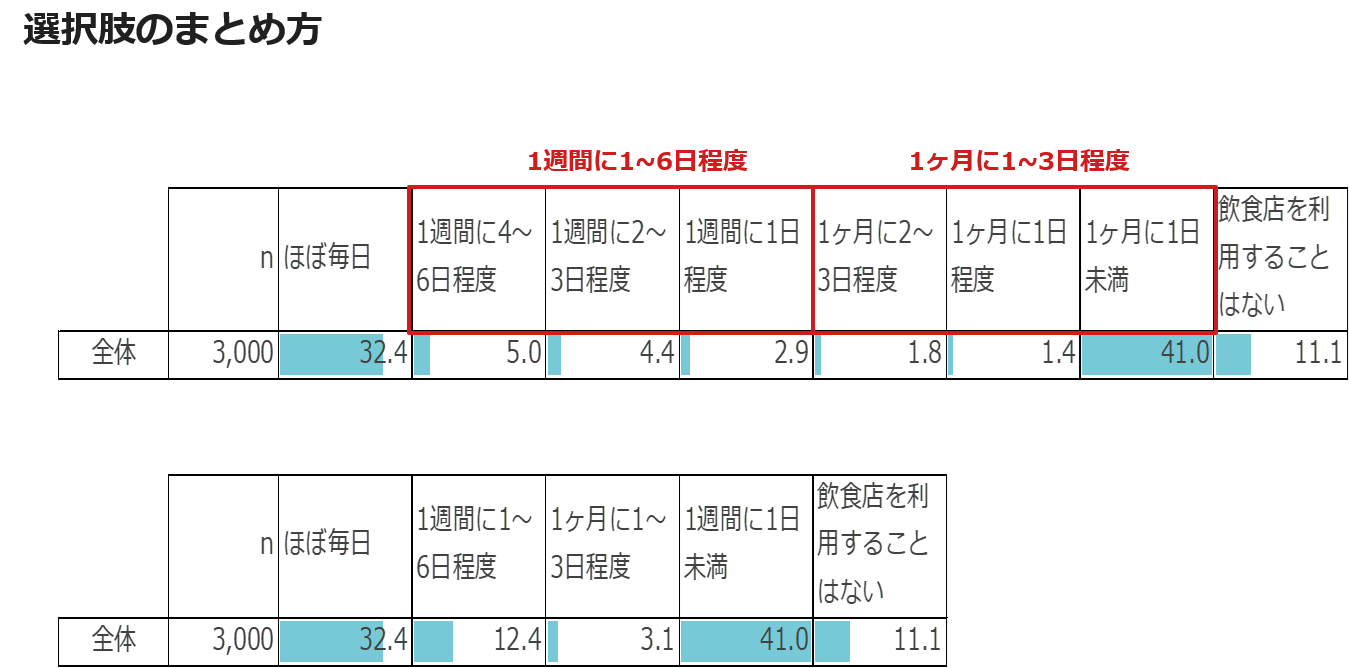 選択肢のまとめ方