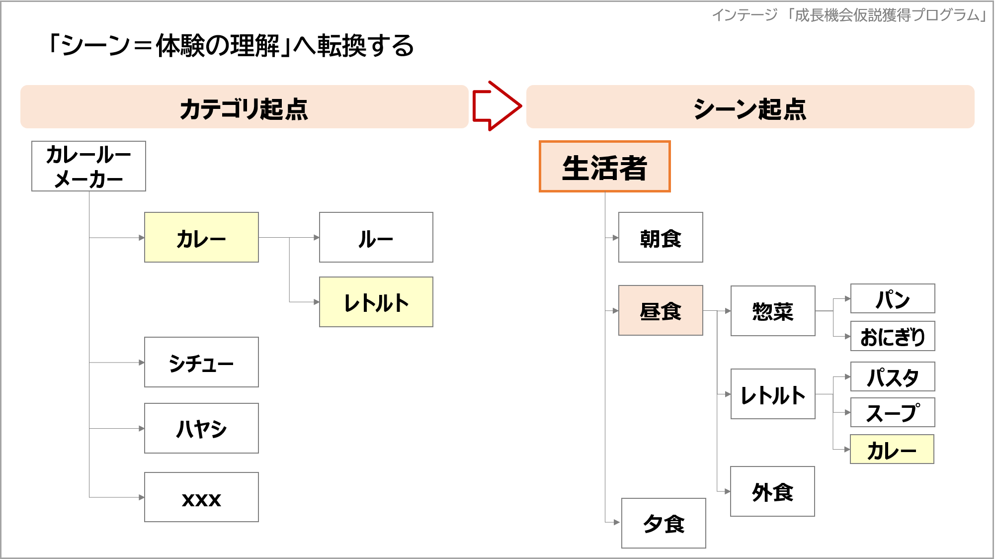 「シーン＝体験の理解」へ転換する