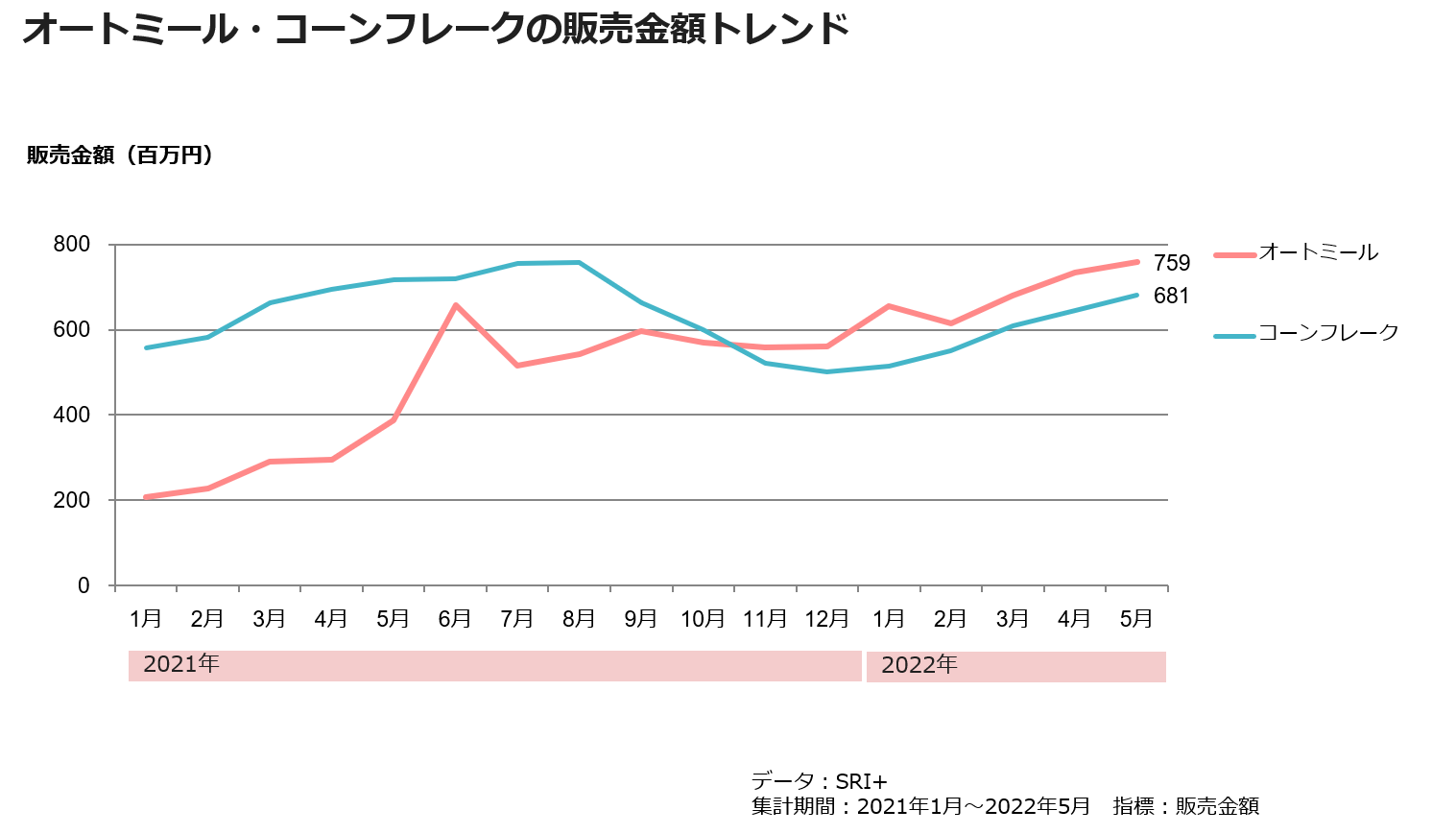 オートミール・コーンフレークの販売金額トレンド