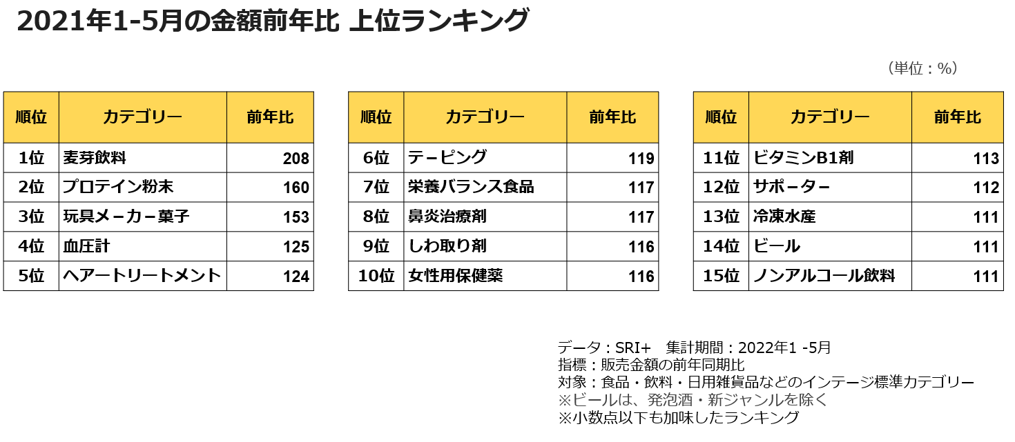 2021年1‐5月の金額前年比　上位ランキング