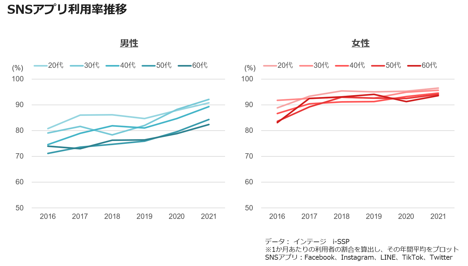 SNSアプリ利用率推移