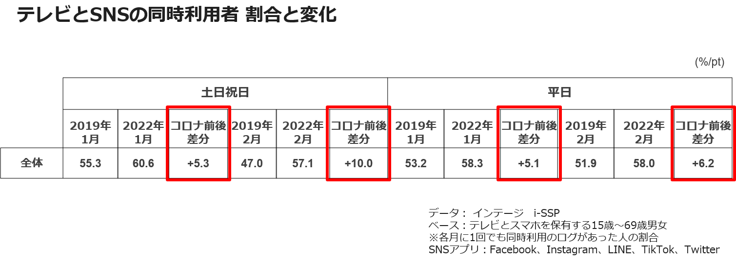 テレビとSNSの同時利用者 割合と変化