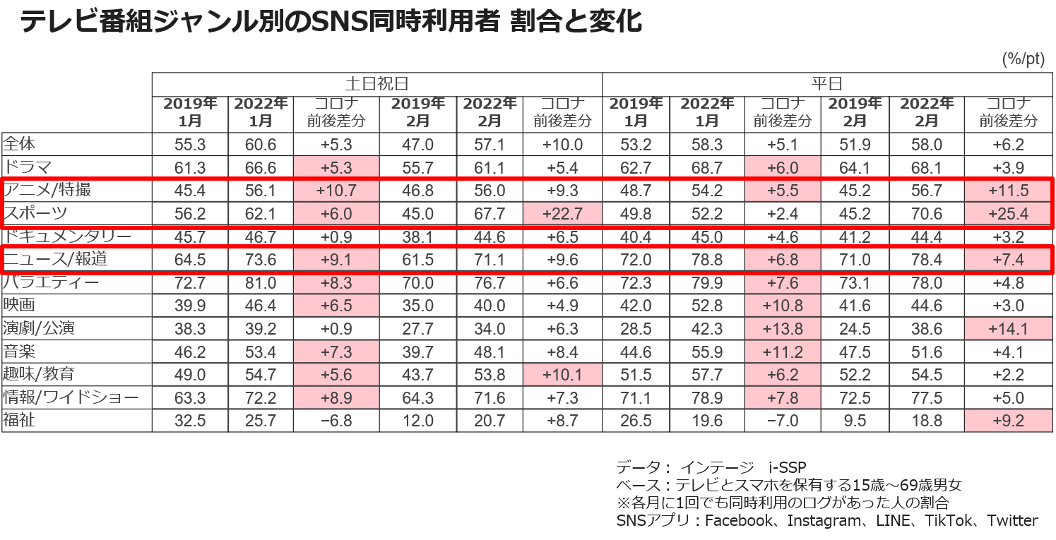 テレビ番組ジャンル別のSNS同時利用者 割合と変化
