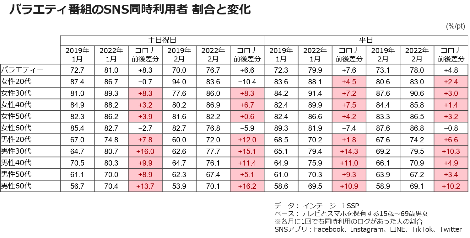 バラエティ番組のSNS同時利用者 割合と変化