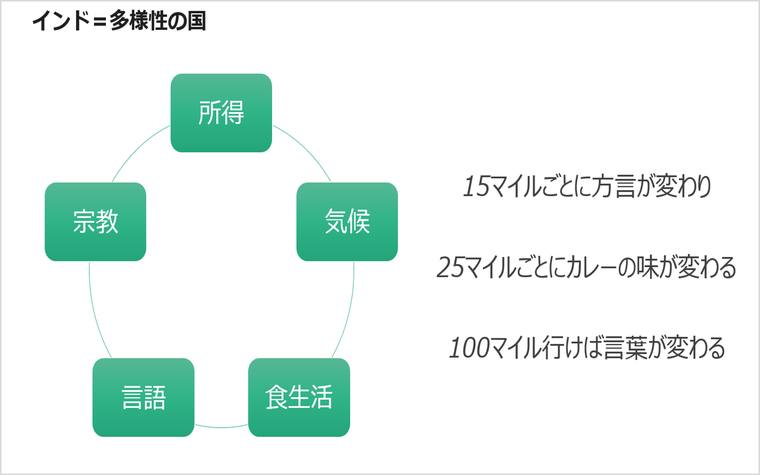 インド=多様性の国