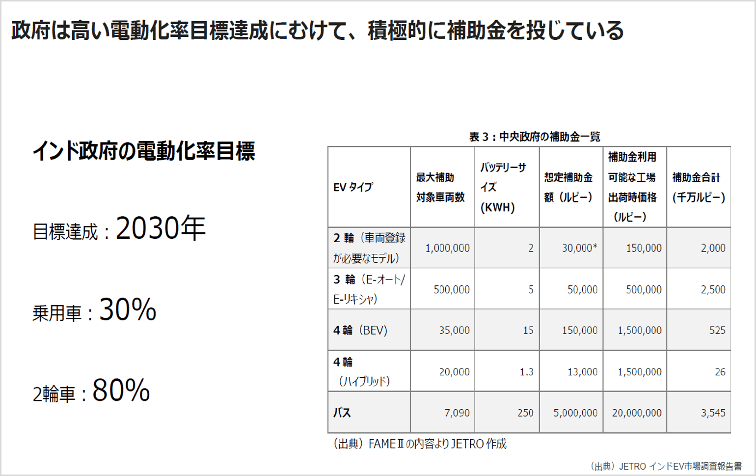政府は高い電動化率目標達成にむけて、積極的に補助金を投じている