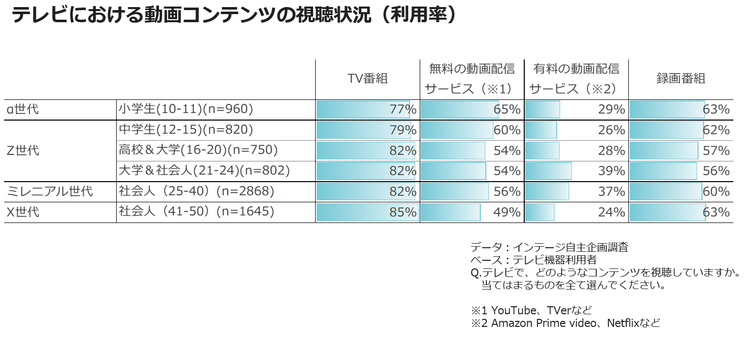 テレビにおける動画コンテンツの視聴状況(利用率)