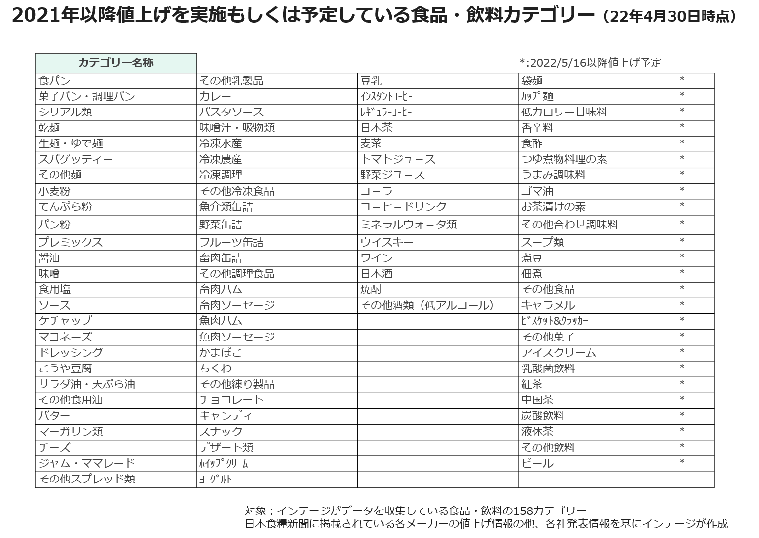 2021年以降値上げを実施もしくは予定している食品・飲料カテゴリー(22年4月30日時点)