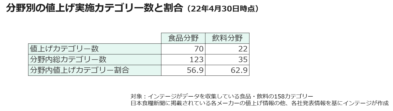 分野別の値上げ実施カテゴリー数と割合(22年4月30日時点)
