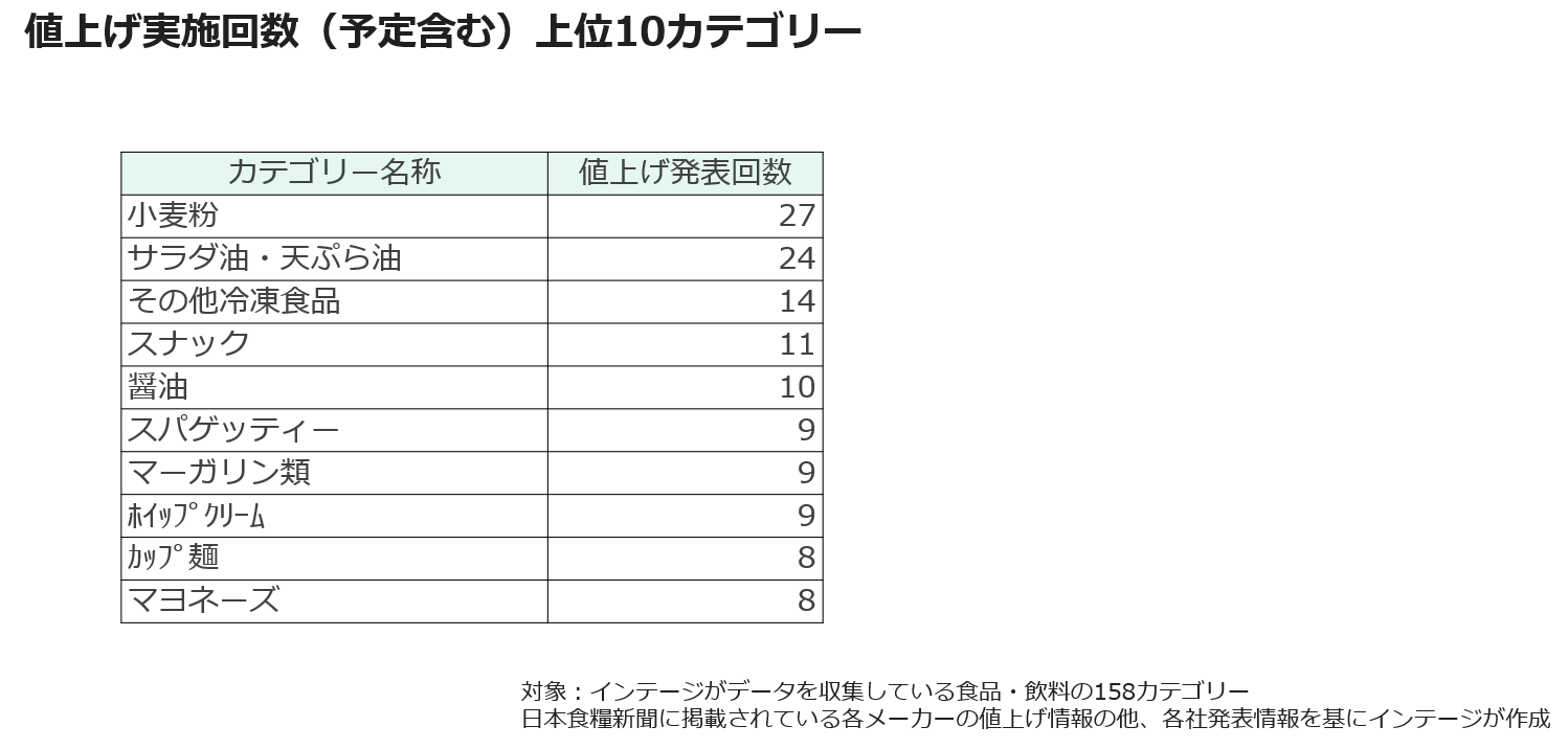 値上げ実施回数(予定含む)上位10カテゴリー