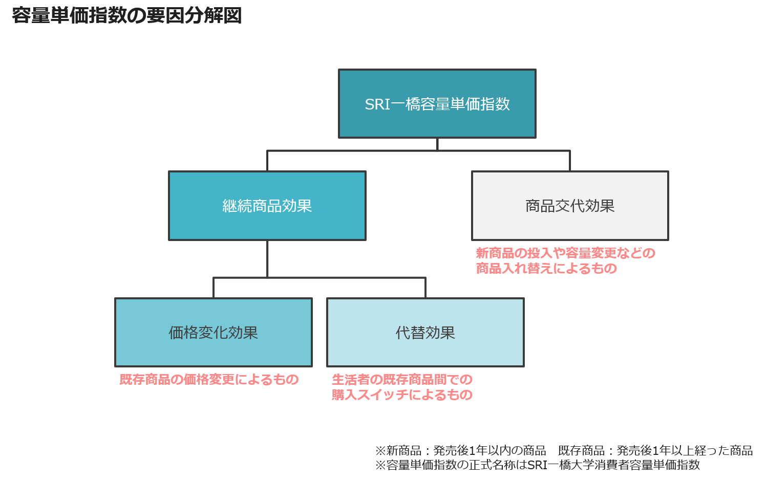容量単価指数の要因分解図